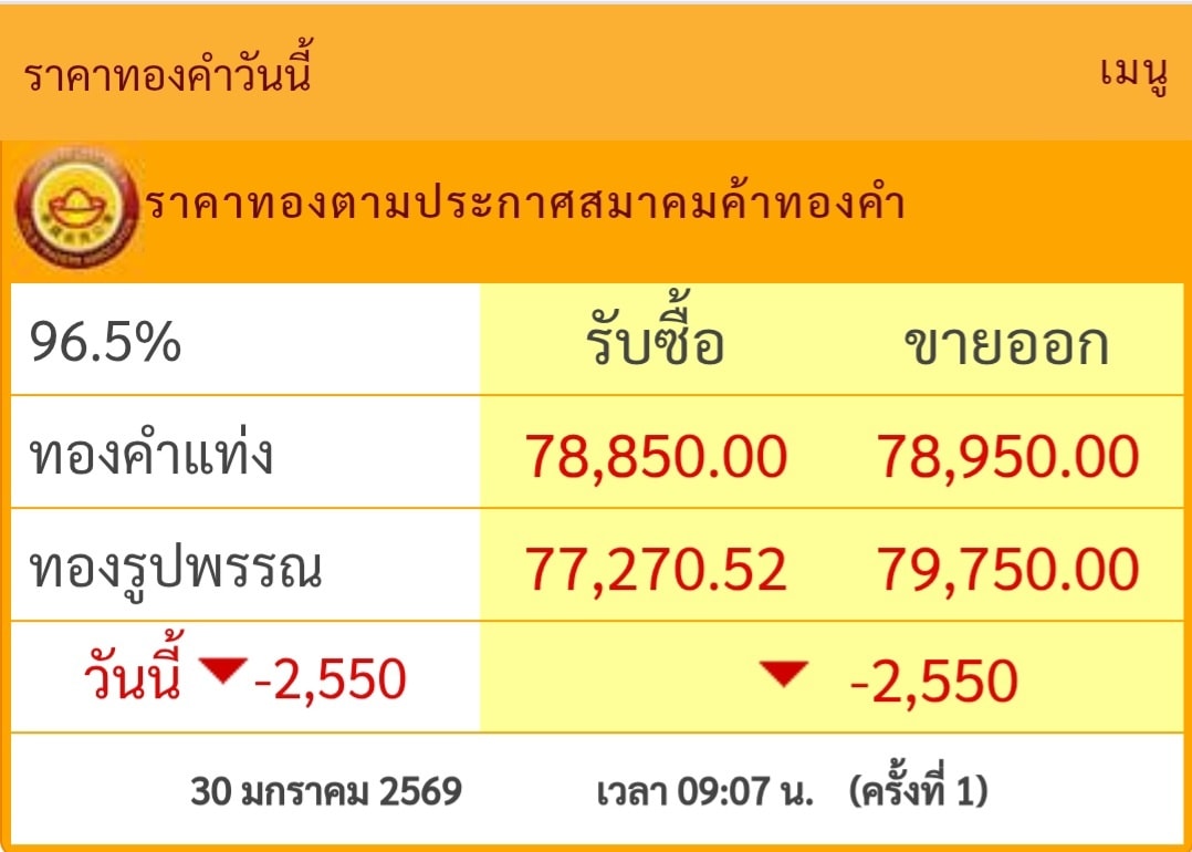 ราคาทองคำไทยเปิดตลาดเช้านี้ -2,550 กลับมาที่ต่ำกว่า 80,000 อีกครั้ง
