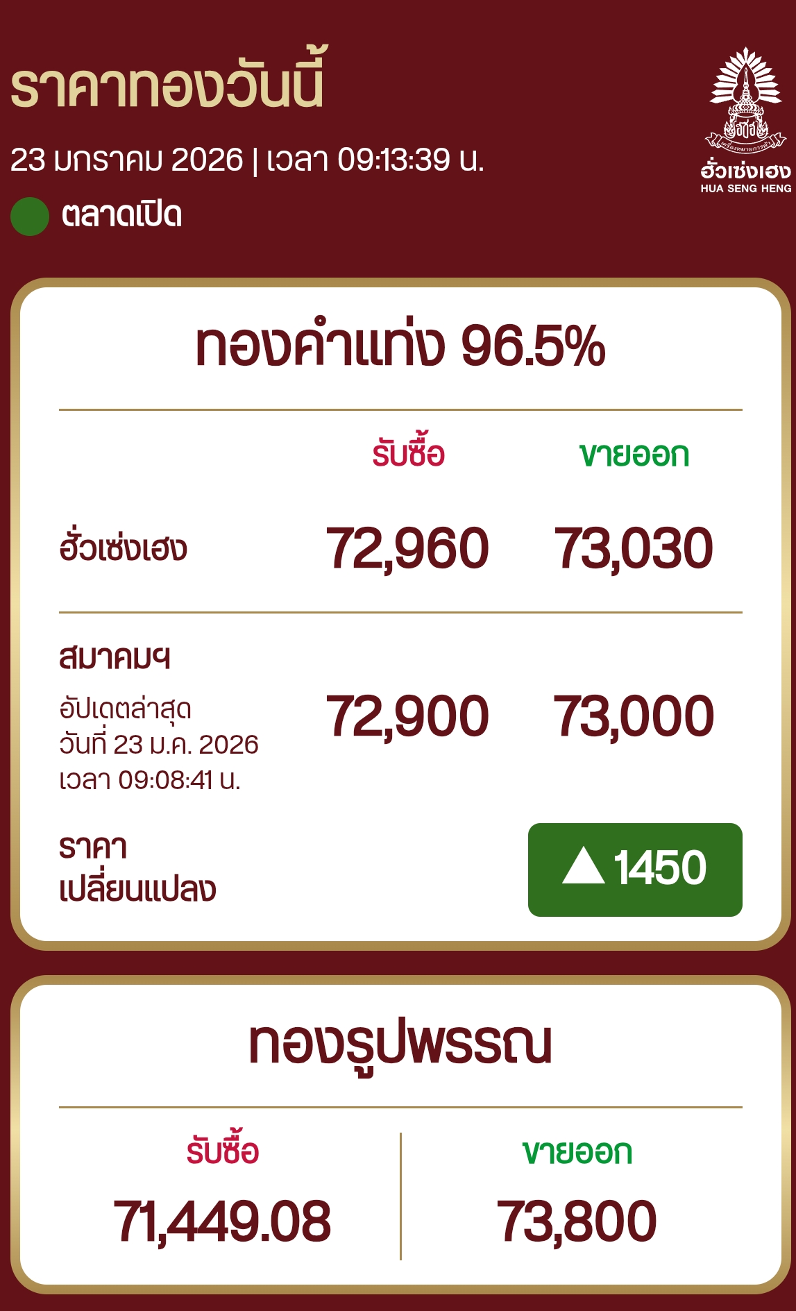 ราคาทองวันนี้ ทำ New High อีกแล้ว ตลาดเปิดมา ทองทะลุ 73,000 เป็นทีเรียบร้อย