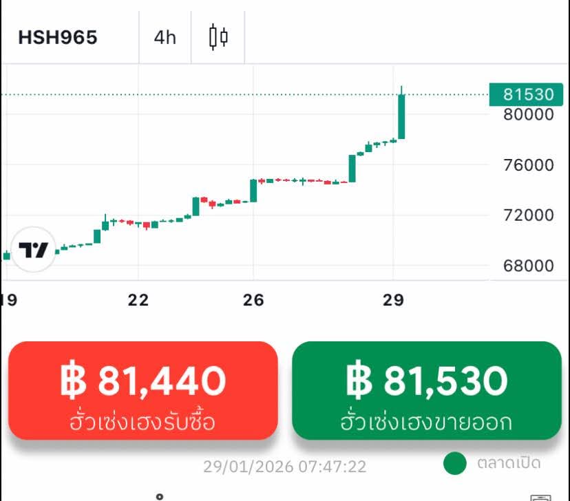 29 มกราคม 2569 ราคาทองคำพุ่งทะลุ! 80000+ สูงสุดเป็นประวัติการณ์