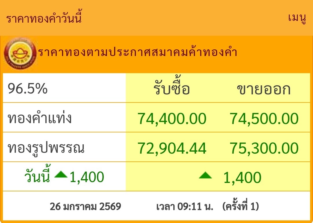 เปิดตลาดเช้านี้…ทองคำในประเทศ พุ่ง +1,400