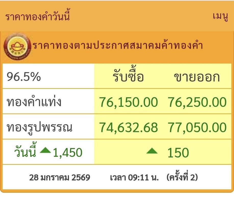 ราคาทอง พุ่งฉุดไม่อยู่เช้านี้ปรับขึ้น 1,300 / ทองคำแท่ง ขายออก 76,100 / ทองรูปพรรณ 76,900