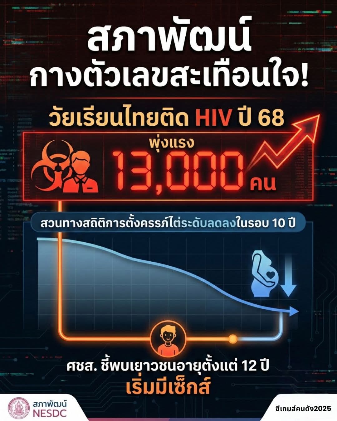 น่าตกใจ “สภาพัฒน์” กางตัวเลขวัยเรียนติดเชื้อ HIV ปี 68 พุ่ง 13,000 คน