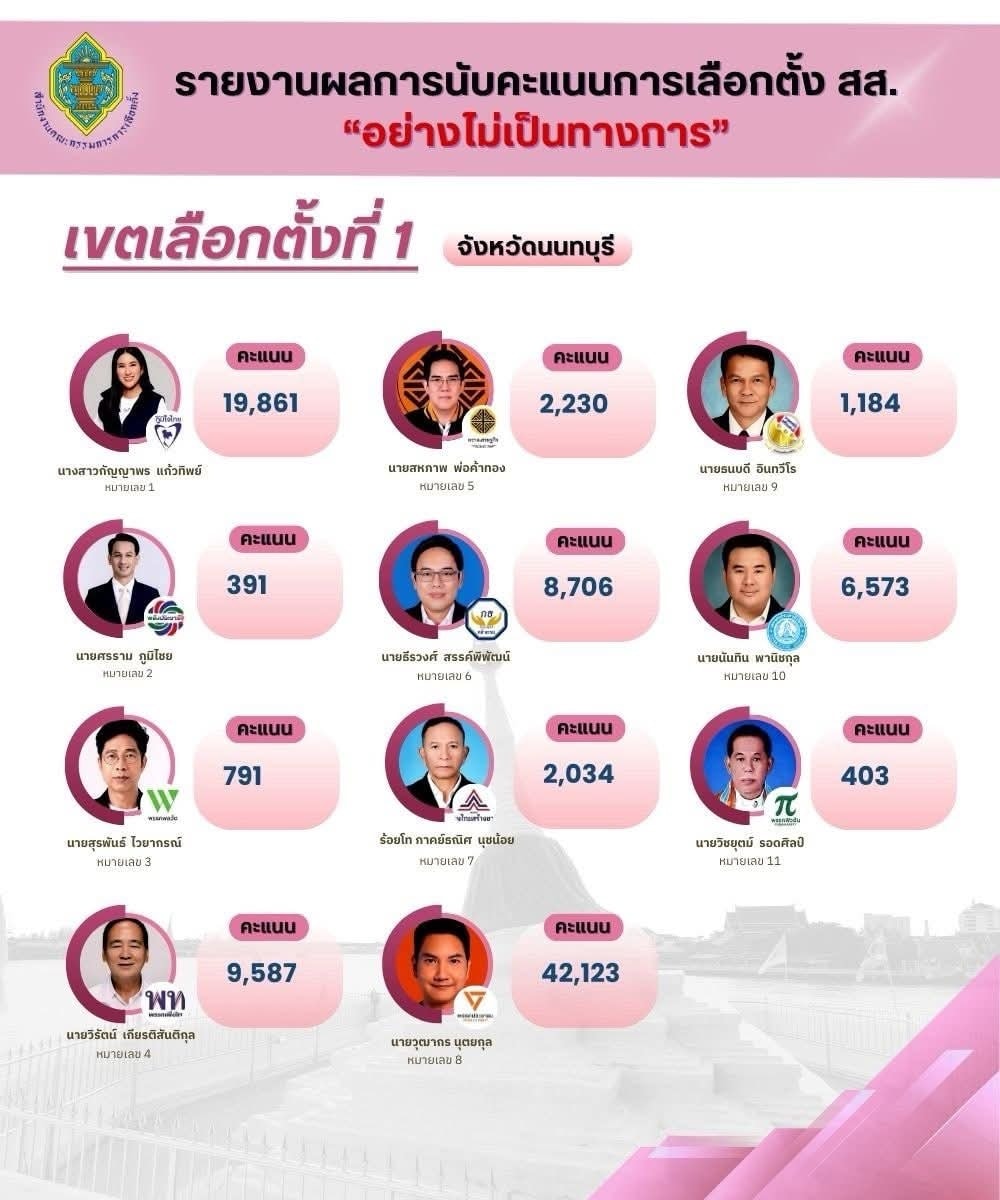 ผลการนับคะแนน ส.ส. 8 เขต เลือกตั้ง จังหวัดนนทบุรี