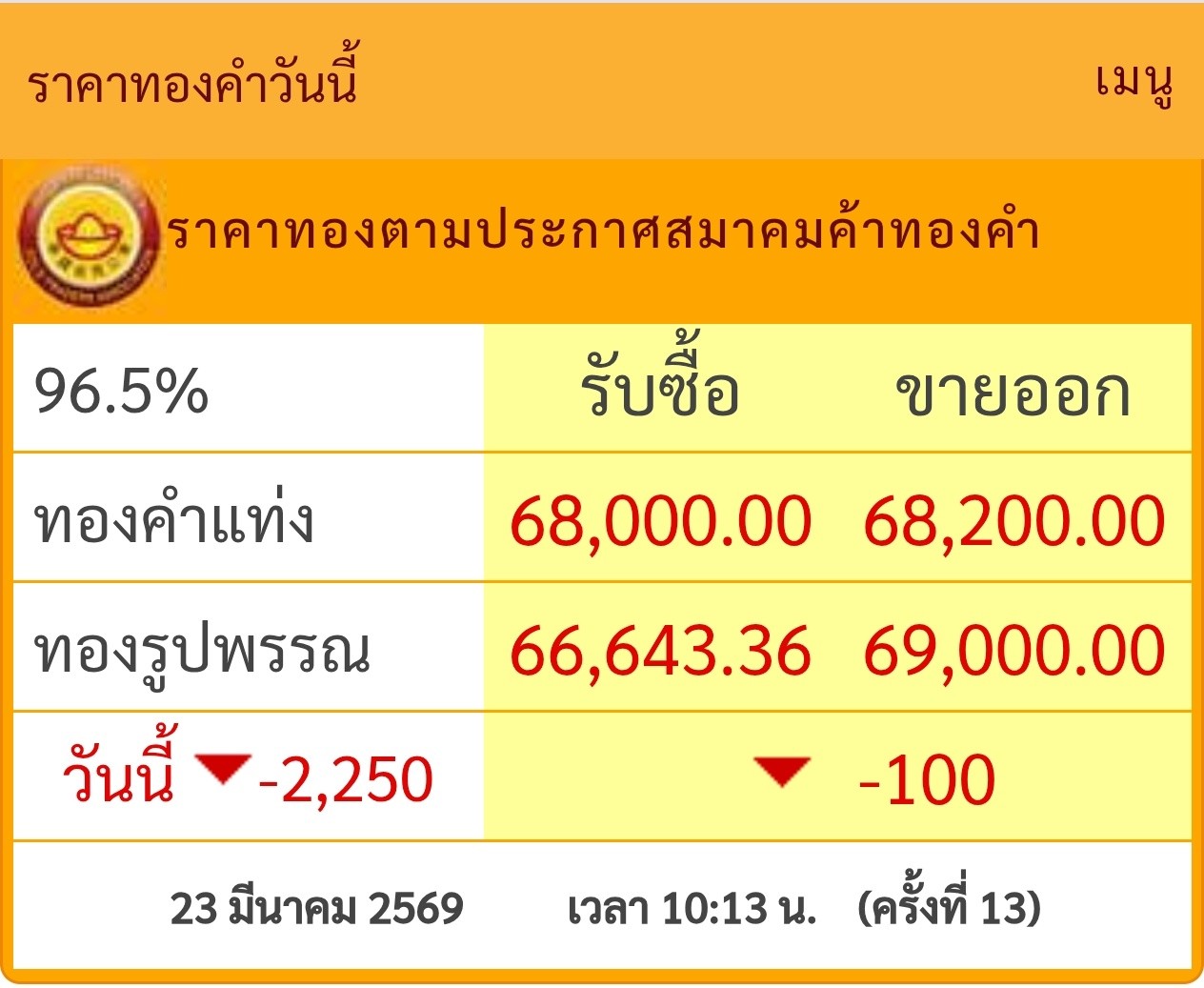 อ๊ากกก….. ราคาทองคำเช้านี้เปิดตลาดมา หลุด 70,000 เรียบร้อย