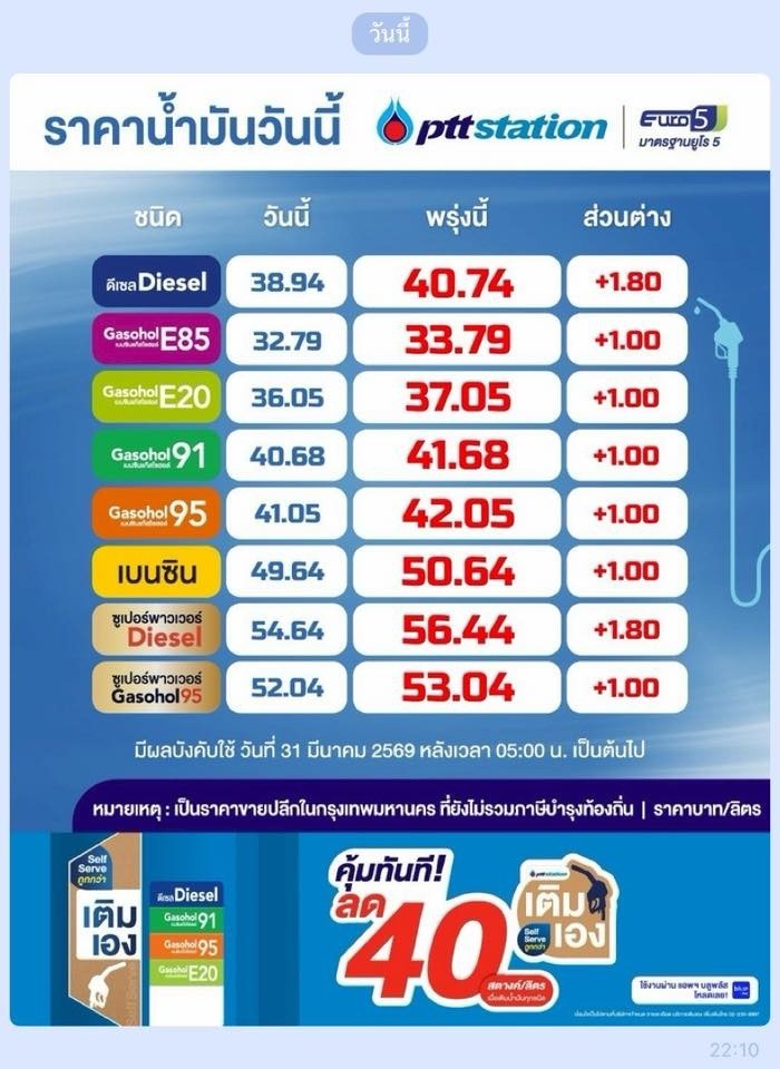 อุ๊ย อกอีแป้นจะแตก ประกาศทางการ 22:10 น. น้ำมันทุกชนิดขึ้นราคา