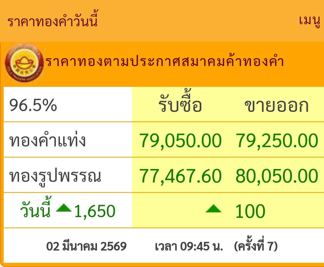 ราคาทอง พุ่งแรงตามคาด เปิดตลาดทองปรับบวก 5 ครั้ง ล่าสุด