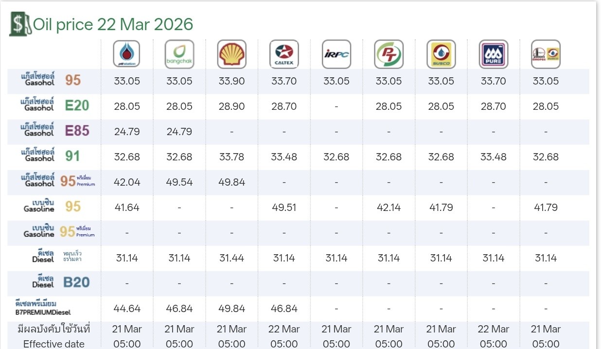 ราคาน้ำมันหน้าปั้มเช้านี้ 22/03/69