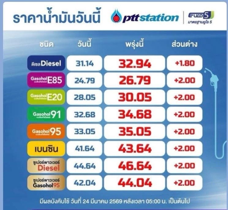 น้ำมันขึ้นราคาแล้ว วันนี้ ยังติดป้ายน้ำมันหมดอีกไหม