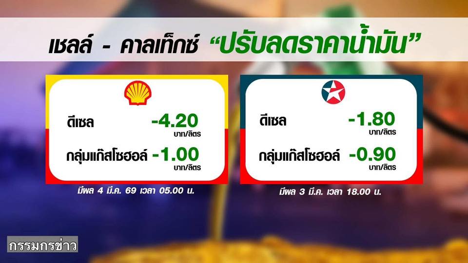ราคาน้ำมันวันนี้ เชลล์- คาลเท็กซ์ ปรับลดราคาน้ำมันลงแล้ว 4/03/69