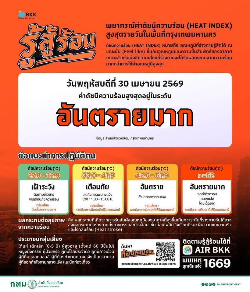 แจ้งเตือน กทม.ค่าดัชนีความร้อนอยู่ในเกณฑ์ ‘อันตรายมาก’