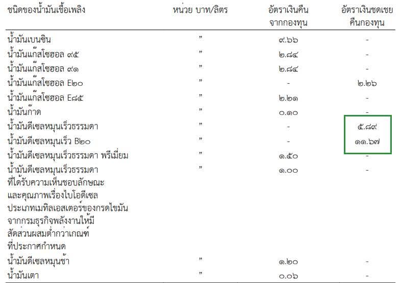 กบน. ประกาศ ลดเงินชดเชย ดีเซล 1.96 บาท เดิม 7.85 บาท เป็น 5.89 มีผล 15 เมษายน 2569