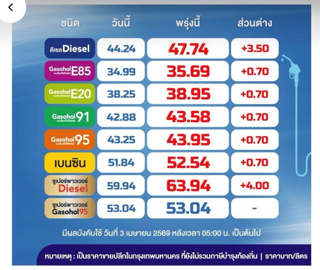 โอวว์ น้ำมันขึ้นราคา ติดๆ ดีเซล ขึ้นอีก 3.50 บาท เป็น 47.74 บาท