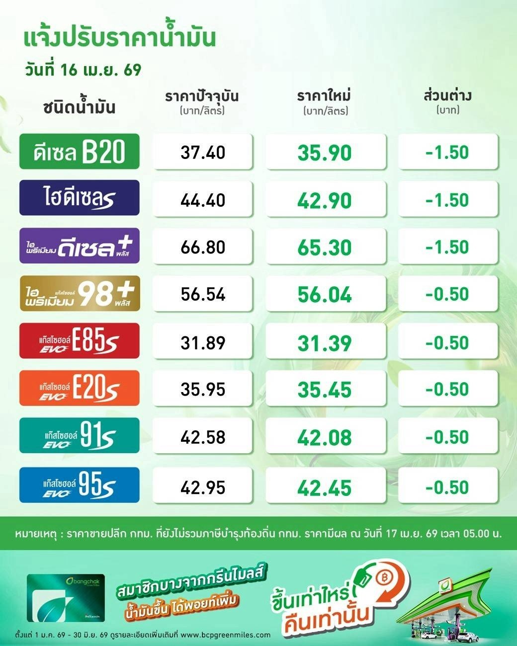 ข่าวดีด่วนๆ น้ำมันลดราคา ทุกชนิด