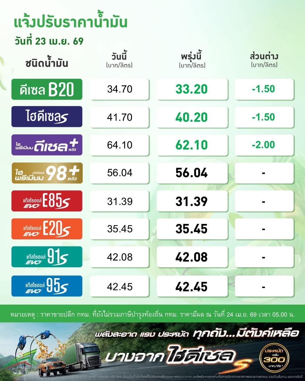 ปรับราคาขายปลีกน้ำมัน กลุ่มดีเซลทุกชนิด ลดลง 1.50 บาทต่อลิตร มีผลพรุ่งนี้ ตี 5