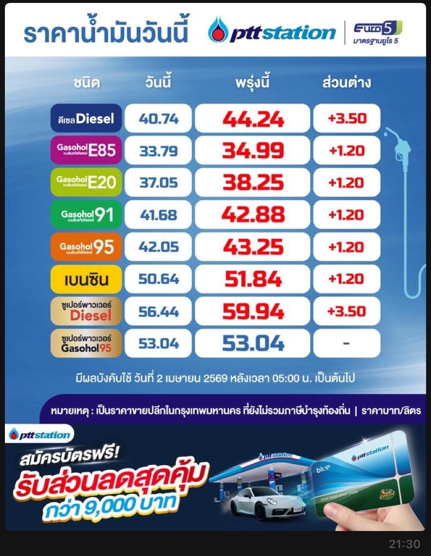 ข่าวจริง ด่วนๆ ขึ้นอีกแล้วๆ ดีเซล ขึ้นราคา 3.50 บาท/ลิตร