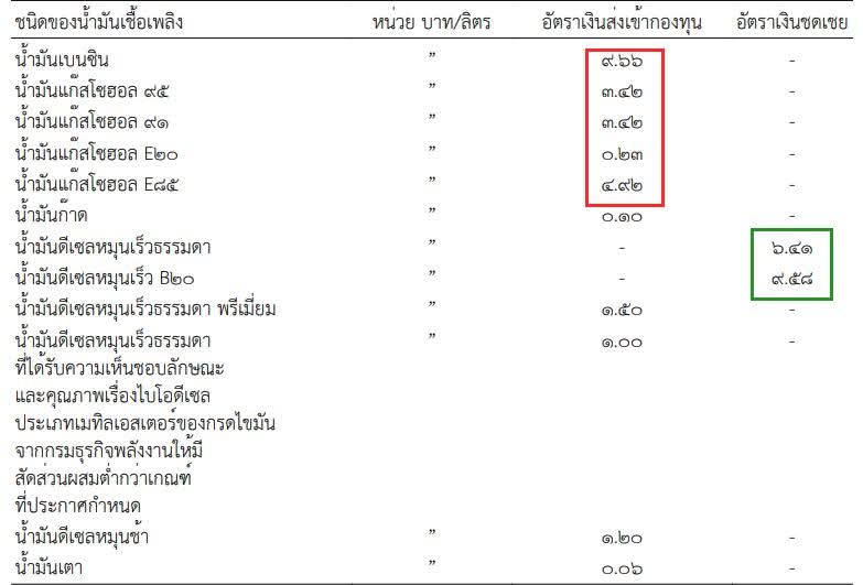 ลุ้นระทึก ราคาน้ำมันวันนี้หลัง กบน. มีมติ ลดชดเชย ดีเซล และ เก็บเบนซินเพิ่ม