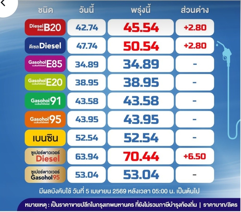 ขึ้นอีกแล้ว ดีเซล ขึ้นอีก 2.80 มีผลทันทีพรุ่งนี้ ตี5 
