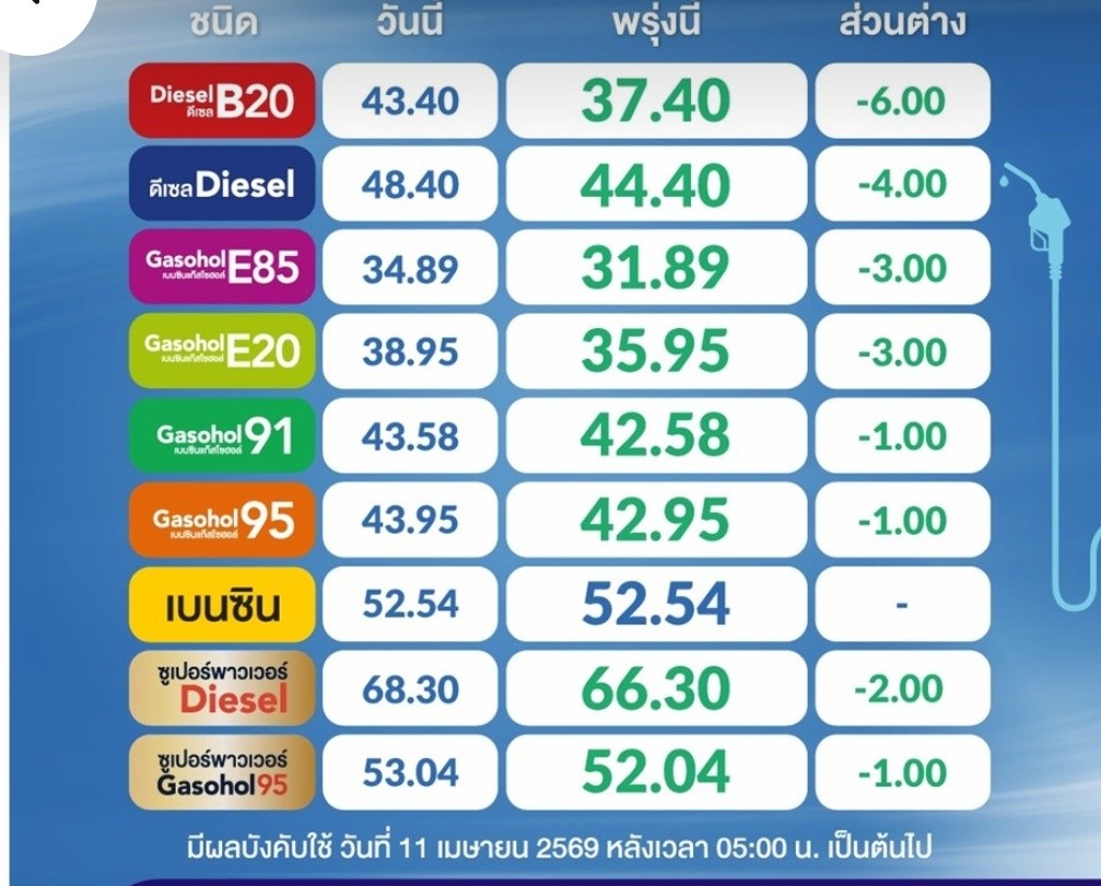 ราคาน้ำมัน ลดแรง รับสงกรานต์