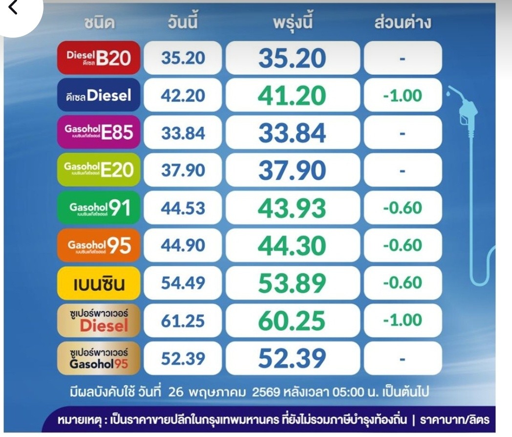 น้ำมันลดราคา มีผล พรุ่งนี้ ตี5