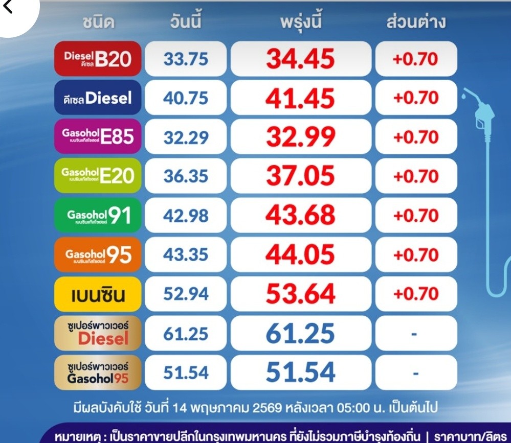 ว่าไงเดอะแบก น้ำมันขึ้นราคา 2 วันติดกันเลยทีเดียว