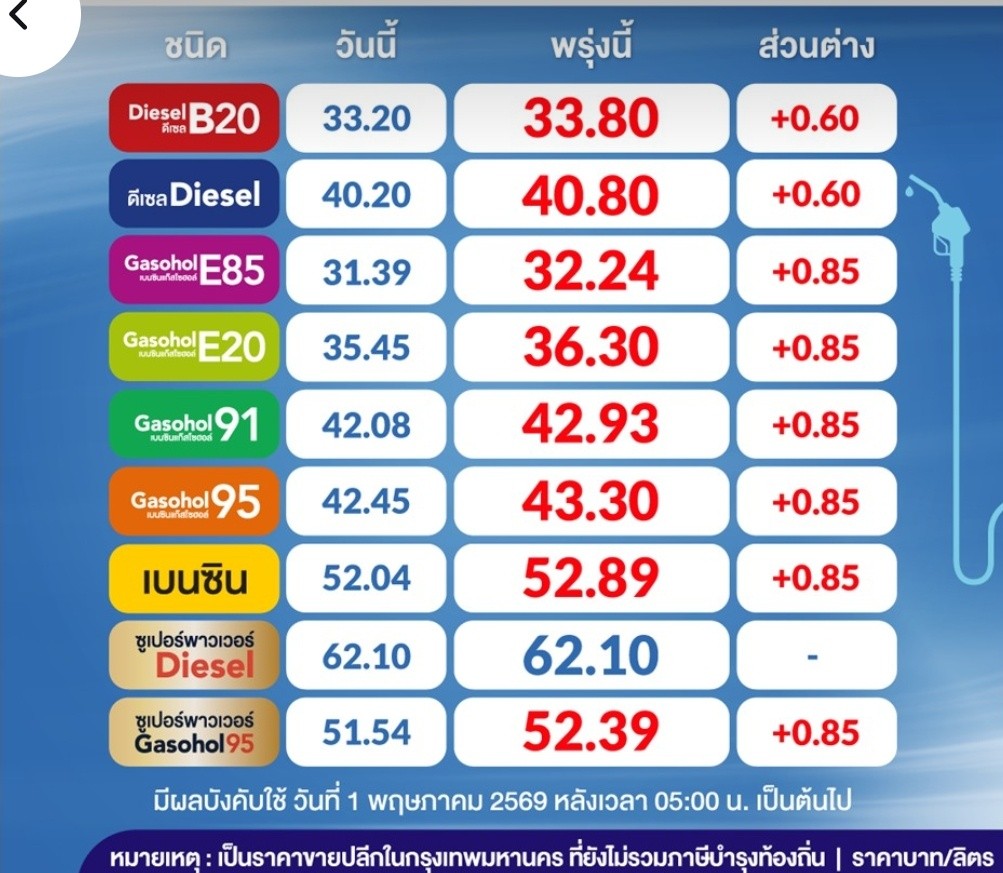 ด่วน กบน. มีมติ ขึ้นดีเซล ลิตรละ 60 สตางค์ มีผลทันที ตี5