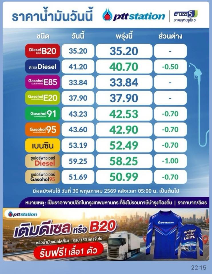ข่าวดี น้ำมันลงอีกแล้ว มีผลพรุ่งนี้ ตี5 ลดสูงสุดถึง 1 บาท