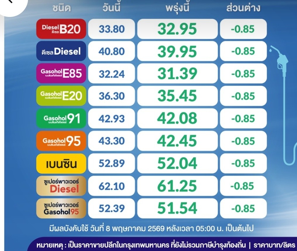 อั้นกันไว้ก่อน…. น๊าาาาาา ทุกโค่นนนนนน น้ำมันลงแล้ว !!