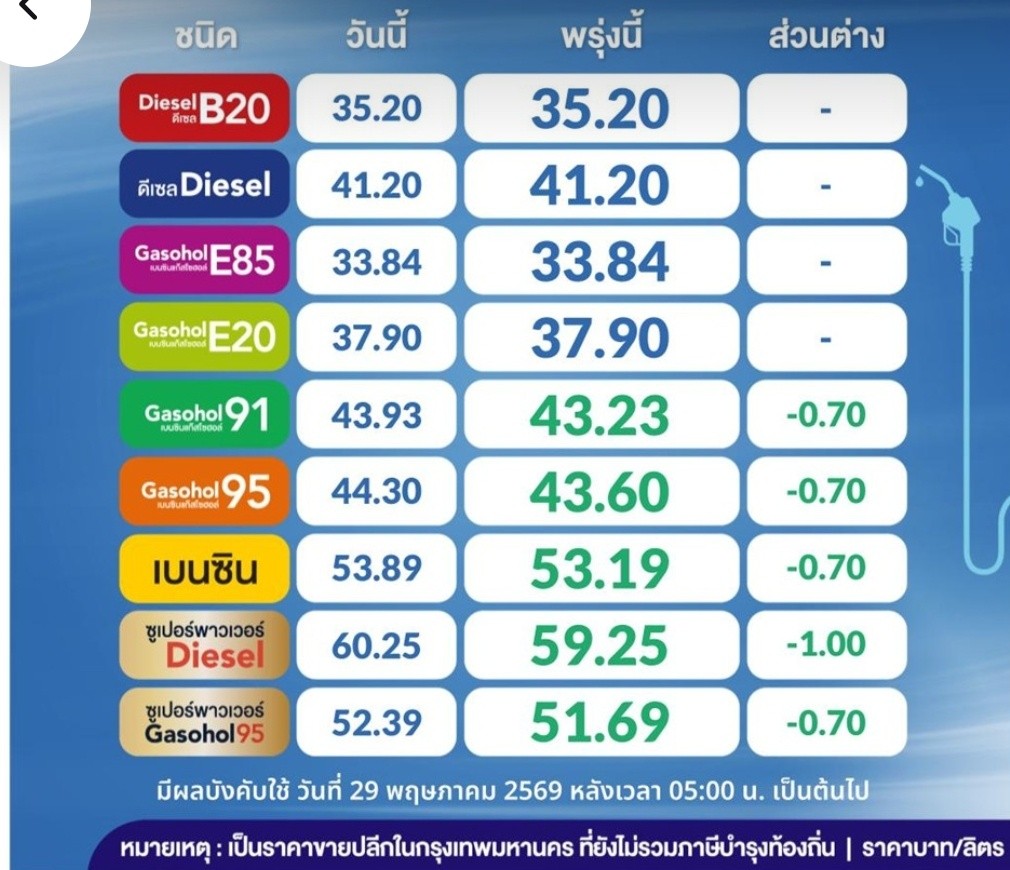 อั้นไว้ก่อน…. ทุกโค่นนน พรุ่งนี้น้ำมันลง เบนซิน-ดีเซล สูงสุดถึงลิตรละ 1 บาท