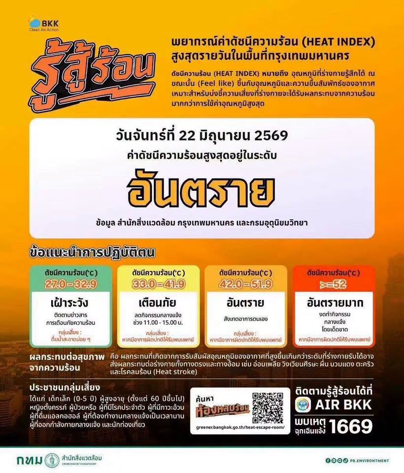 ร้อนจัดปลัดกรี๊ด !! กทม.แจ้งเตือนค่าดัชนีความร้อน อยู่ในเกณฑ์ อันตราย