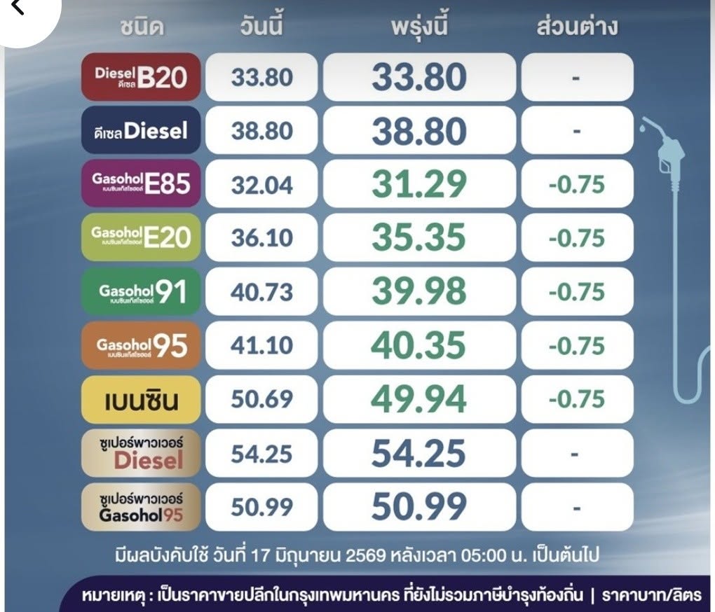เบนซินทุกชนิด ลด 0.75 นะจ๊ะ อั้นกันไว้ก่อน น้ำมันลดราคา