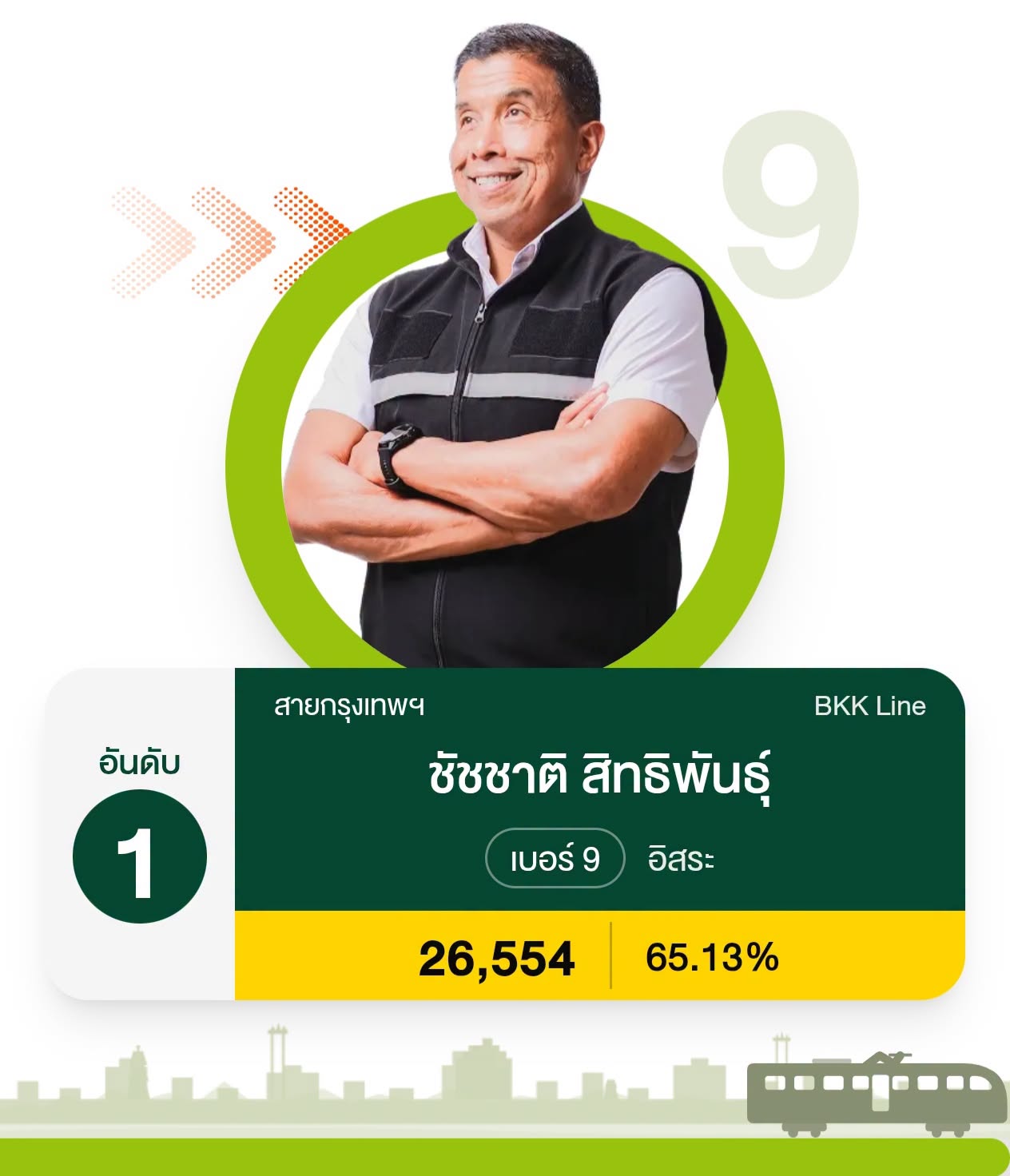 คะแนนอย่างไม่เป็นทางตอนนี้ อันดับที่ 1 ได้แก่ นายชัชชาติ สิทธิพันธุ์
