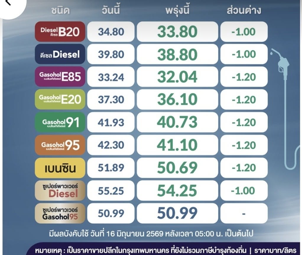 อั้นไว้ก่อน….. ทุกคน….  น้ำมันลดราคา