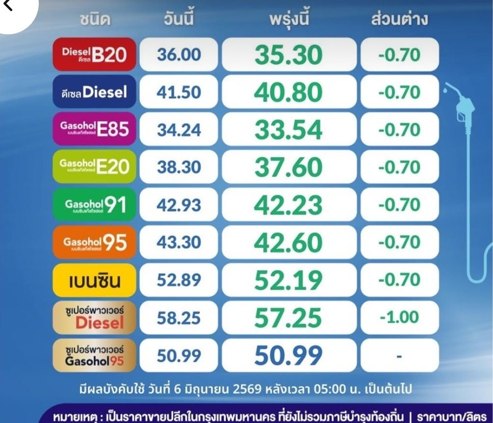 ใครรออยู่ มาแล้ว… ราคาน้ำมัน ลดทุกชนิด 0.70 สต. ดีเซลพรีเมี่ยม ลด 1.00 บาท