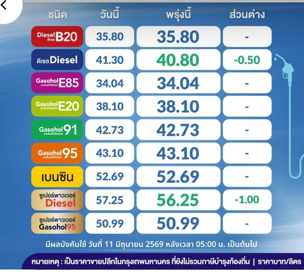 แบกกันต่อไป ราคาน้ำมัน ดีเซล ลด 50 สต. ดีเซลพรีเมี่ยม ลด 1 บาท