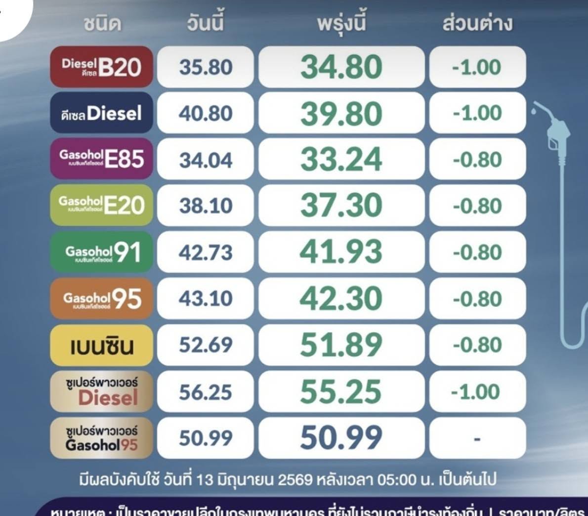 ลดไม่ไหวๆ เอ้าลดไม่ไหว ราคาน้ำมัน มันน่ากลัวกล๊วกลัว!