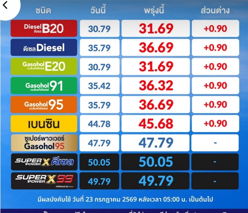 ด่วนรีบไปเติมน้ำมันเดียวนี้ กบง. มีมติขึ้นราคาน้ำมันทุกชนิดอีก 90 สต. มีผลทันที พรุ่งนี้ตี5