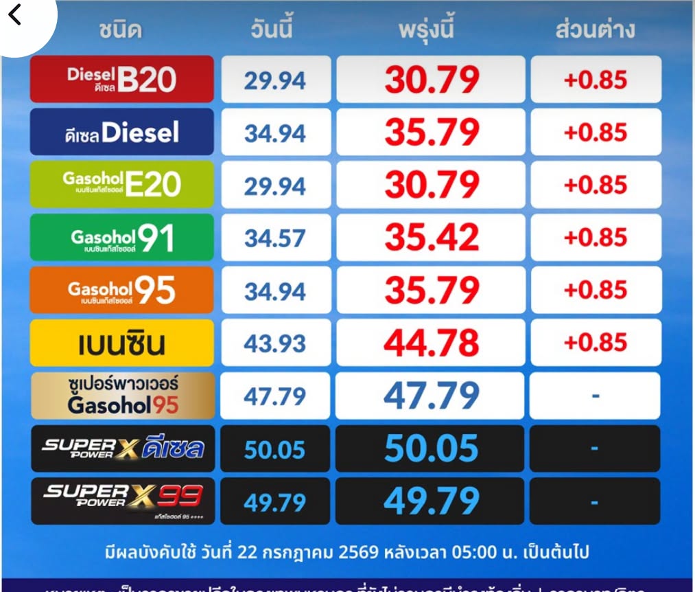 พรุ่งนี้น้ำมันทุกชนิดขึ้น +0.85 สต. มีผลตี5 เหมือนเดิมนะจ๊ะ