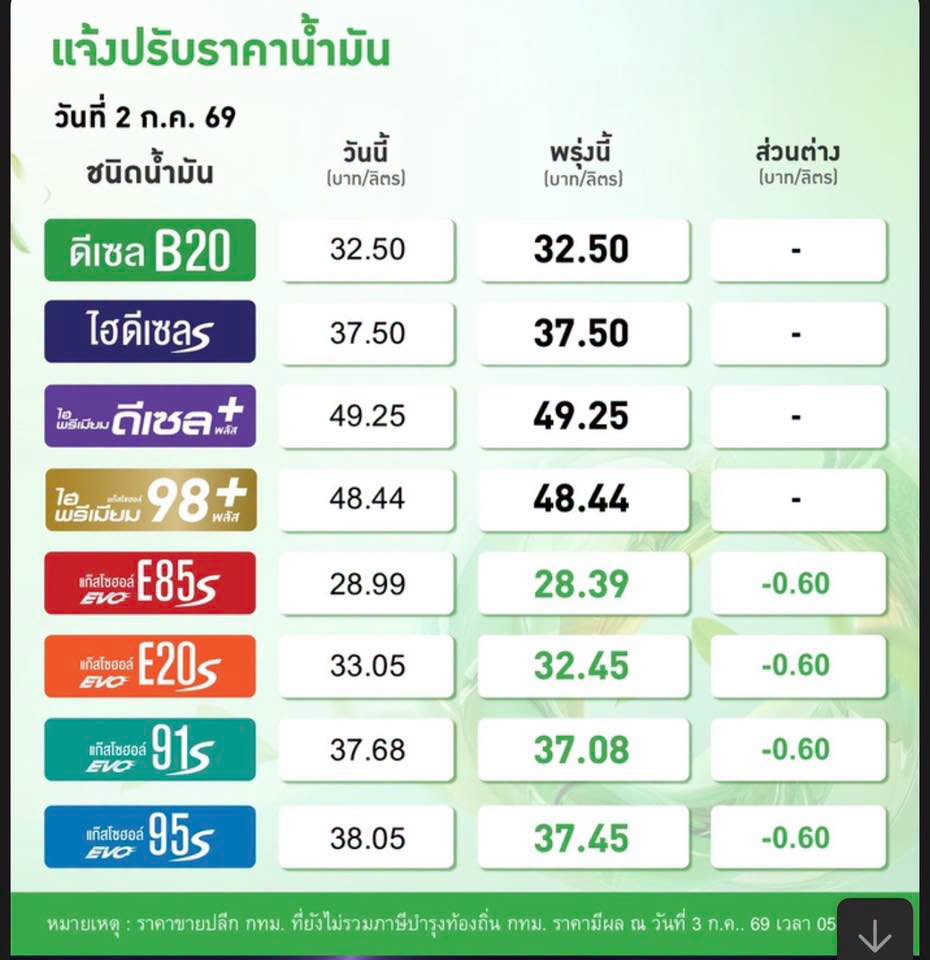 น้ำมันลดราคา  ถึงคิวเบนซิน+โซฮอล์ พรุ่งนี้ ตี 5 ( 3 ก.ค. 69)