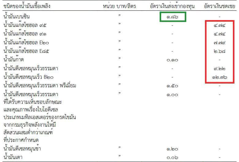 จับตาสถานการณ์ น้ำมันโลก หลัง Mops ปิดตลาด น้ำมันดีดขึ้นแรง