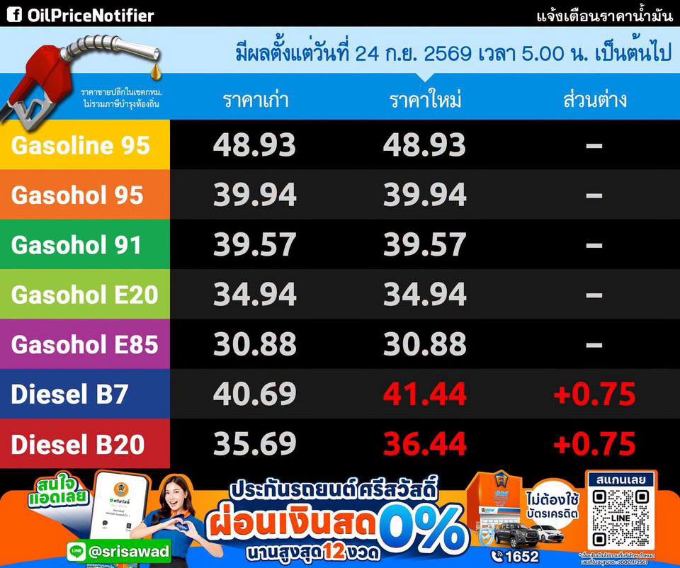 ขึ้นจนได้รีบไปเติมจ้า ราคาน้ำมัน ดีเซล +75 สต. แตะ 41.44 บ.