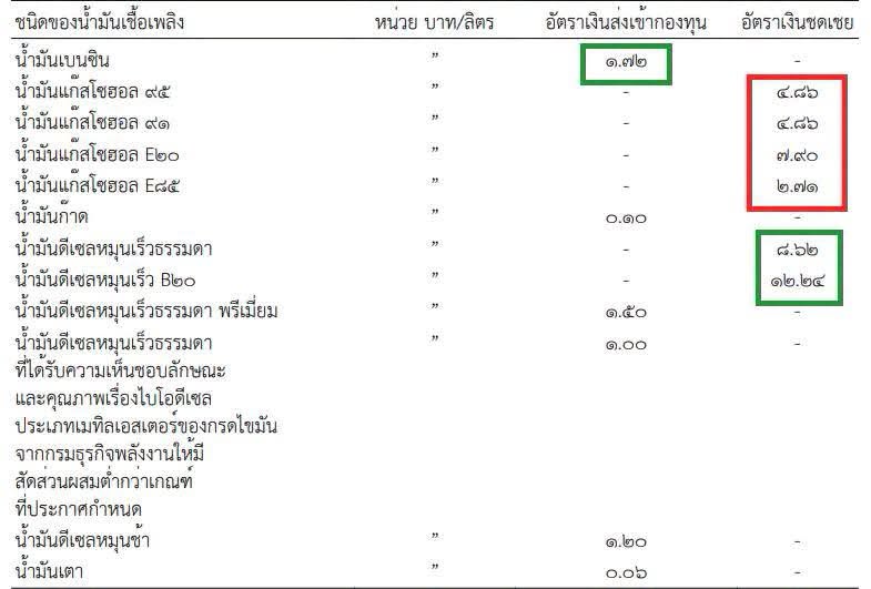 น้ำมันโลกลง แต่ กบน. ขอไม่ลงตาม หลังตรึงราคาหลายรอบ กองทุนติดลบแล้วเกือบแสนล้าน