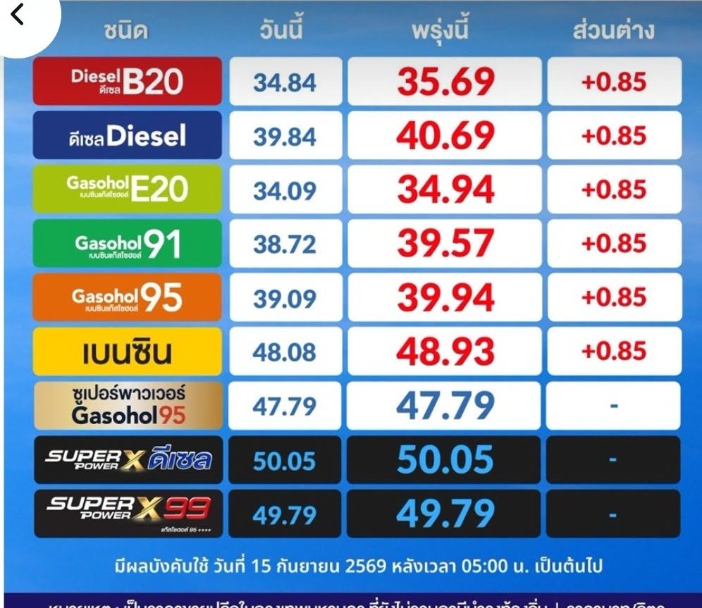 แบกไม่ไหวแล้ว กบน.เคาะปรับขึ้นราคาน้ำมันทุกชนิด +0.85 บาท/ลิตร มีผล 15 ก.ย 69