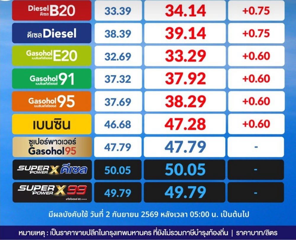 ขึ้นอีกแล้ว กบน. เคาะปรับขึ้นราคา “ดีเซล” +0.75 บาท “เบนซิน-โซฮอล์” +0.60 บาท