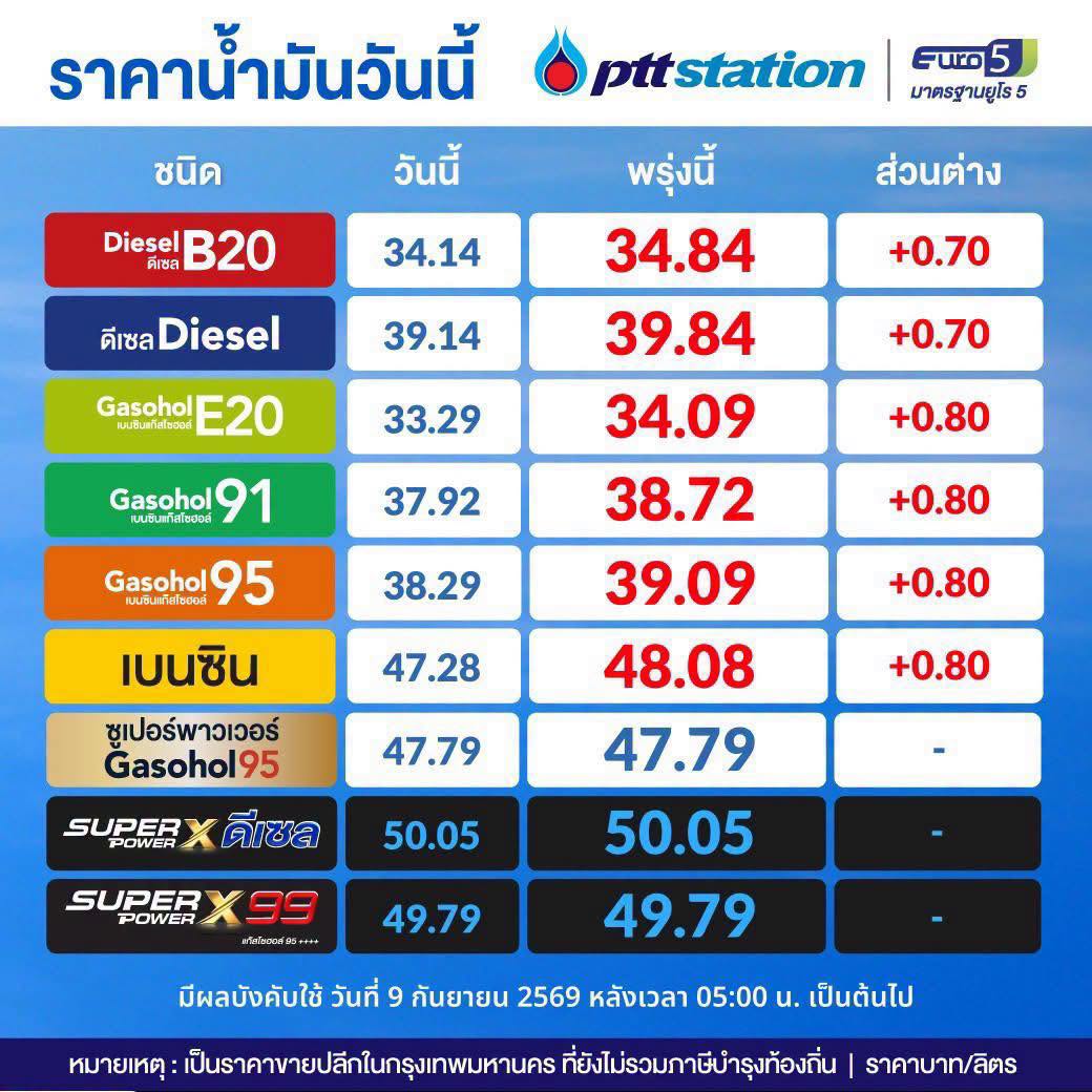 ขึ้นอีกแล้ว ขึ้นอยู่ ขึ้นต่อไป  ดีเซล +0.70 สต. เบนซิน +0.80 มีผลตี 5 พรุ่งนี้