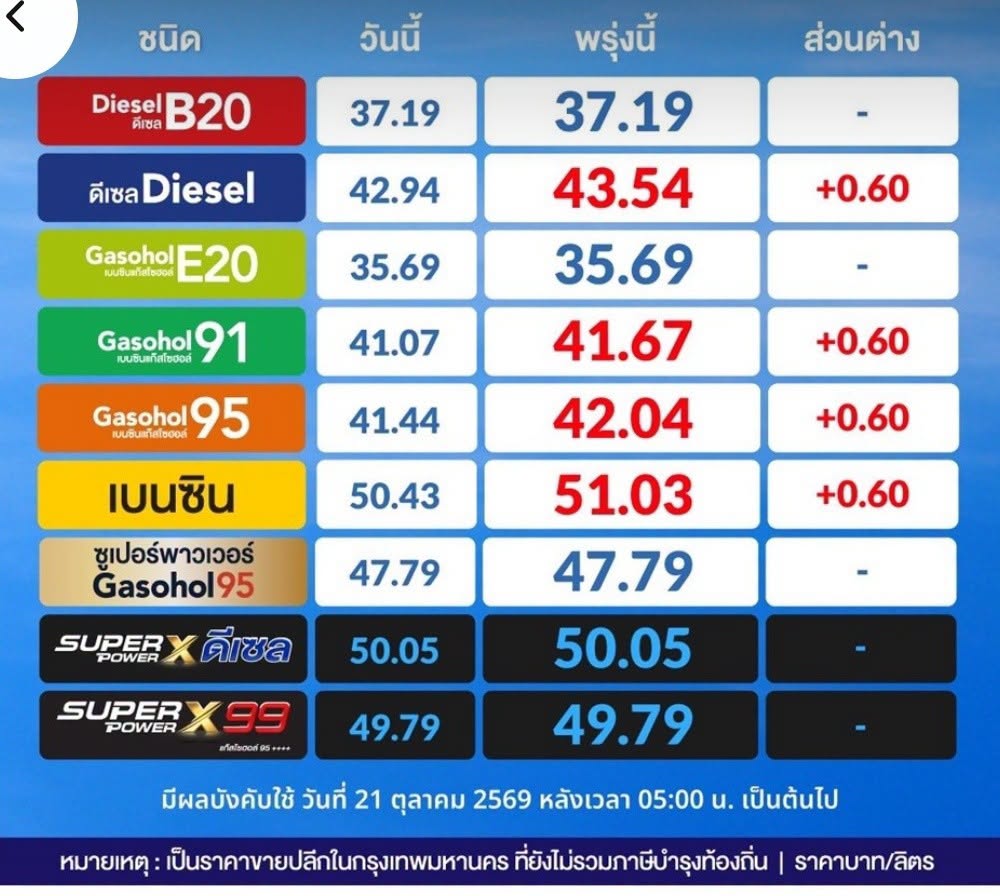 ปตท. แจ้งปรับราคาขายปลีกน้ำมันหน้าปั๊ม ดีเซล B7 Gas 91 95 เบนซิน +0.60 สต.